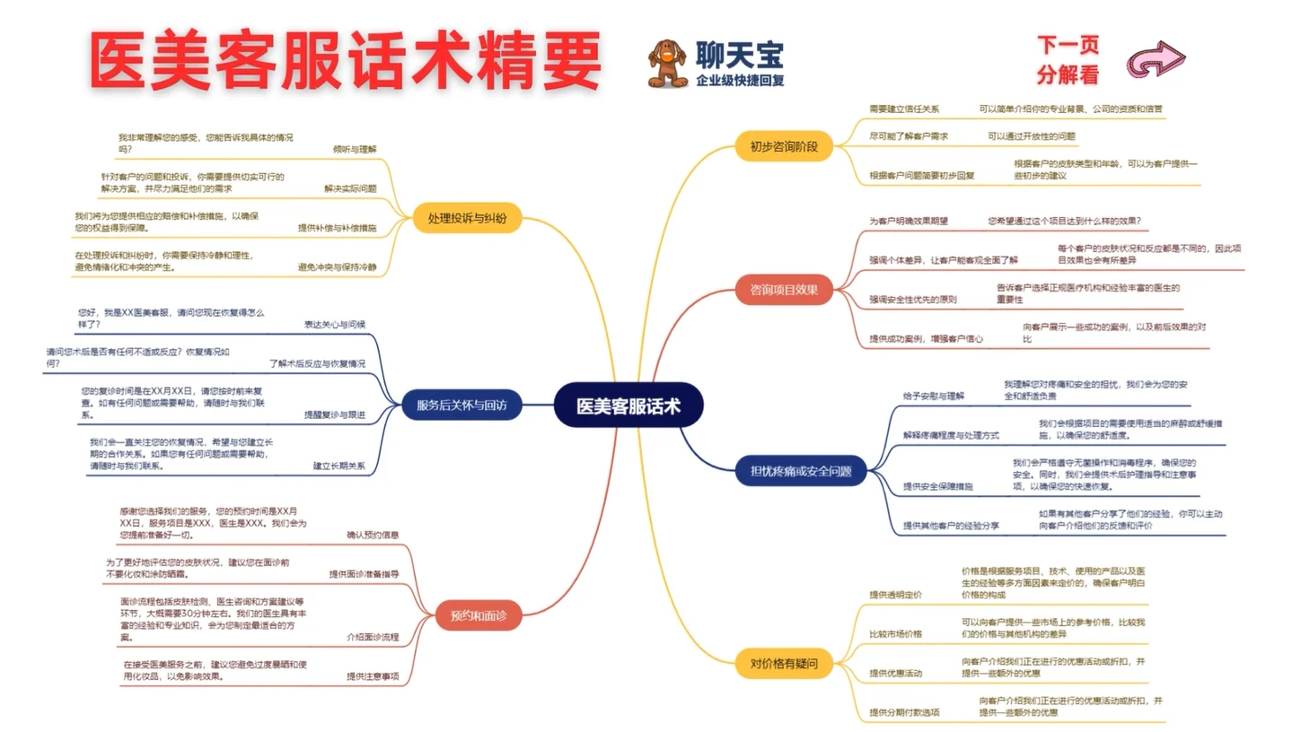 医美客服接待客户介绍项目解释价格预约面诊
