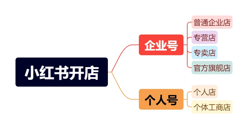二. 什么店铺类型适合您