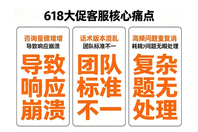痛点三高频问题重复消耗精力复杂问题无暇处理