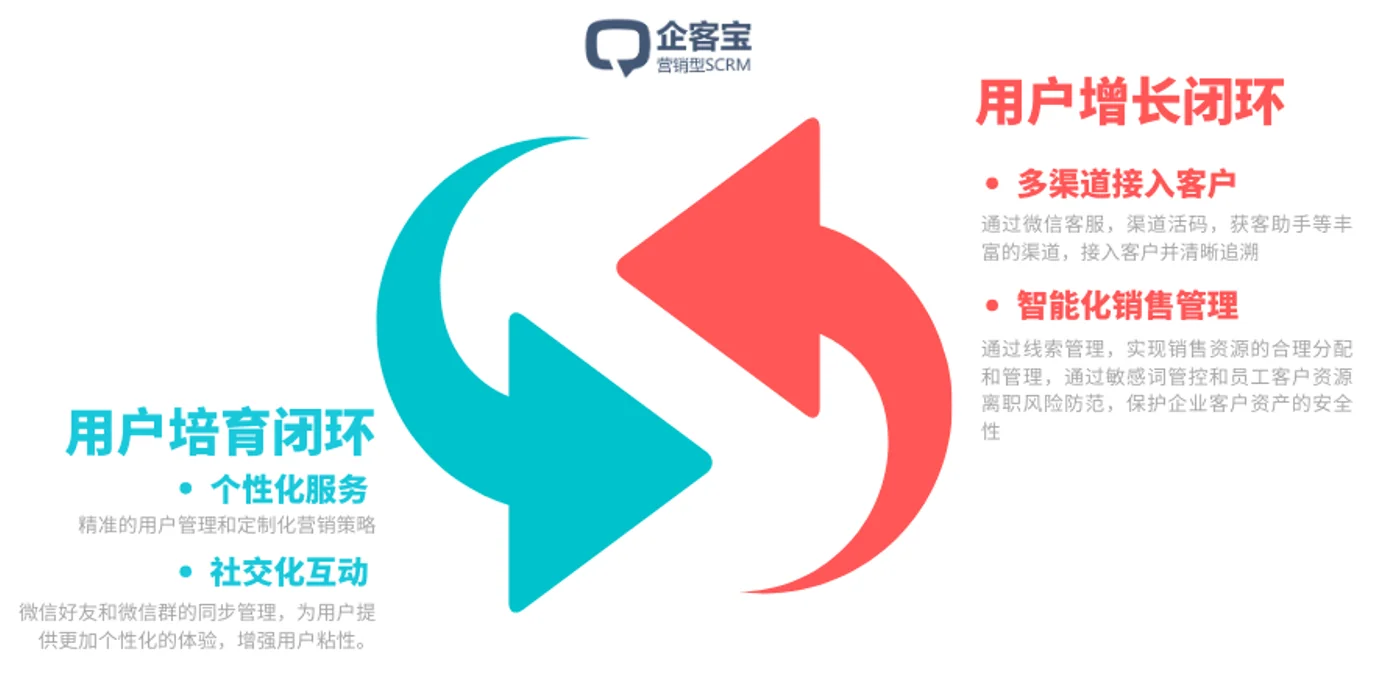 二、营销闭环全覆盖
