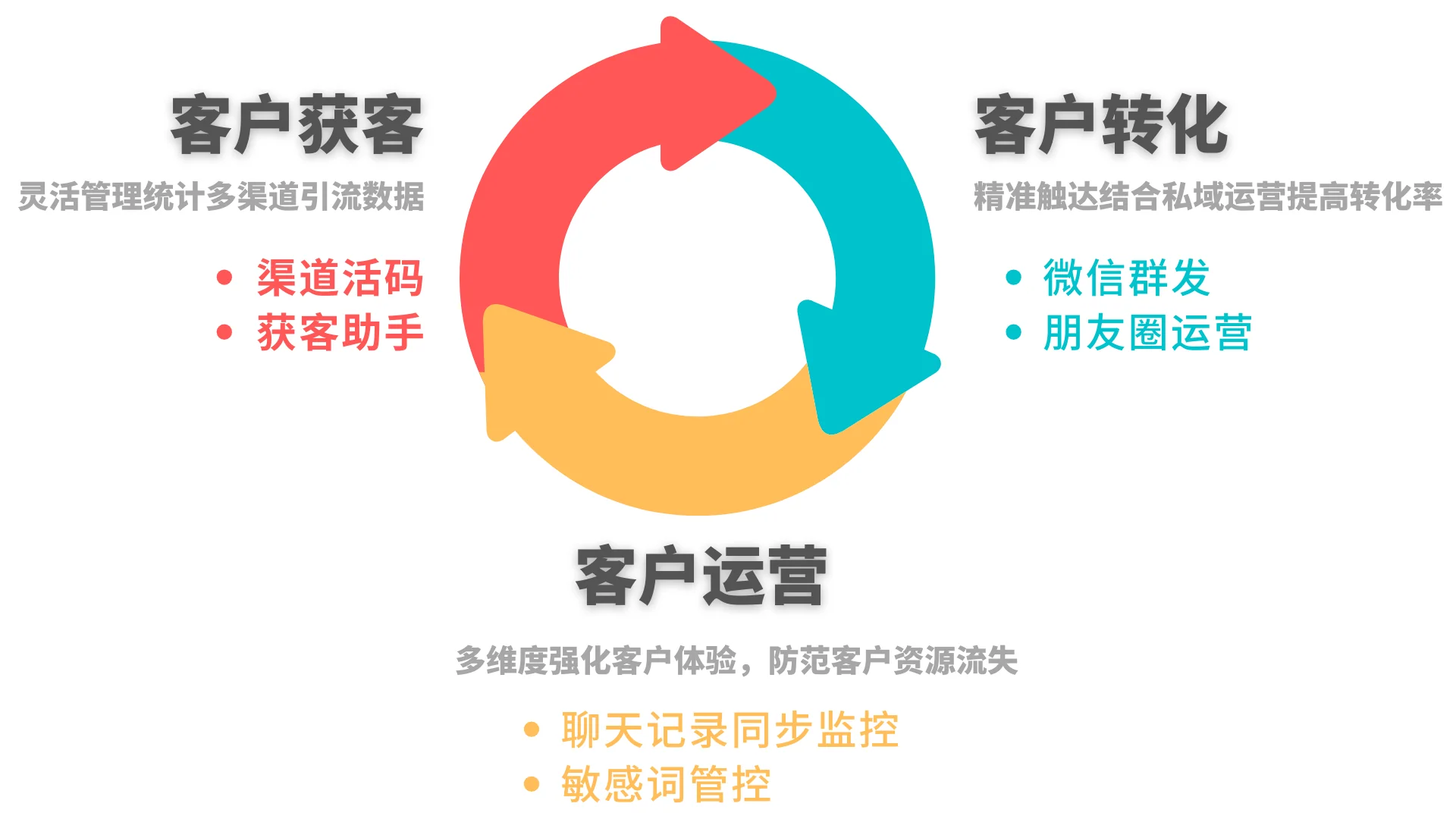 二、获客、转化、运营全链路优化