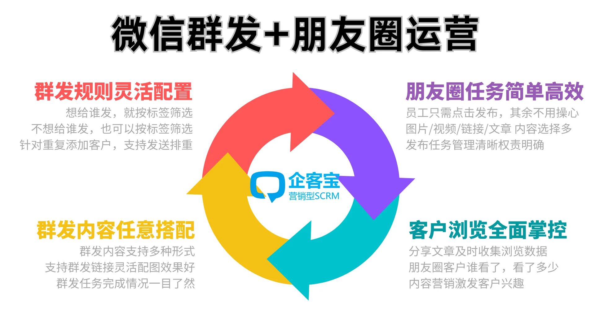 1、微信群发和朋友圈运营模块