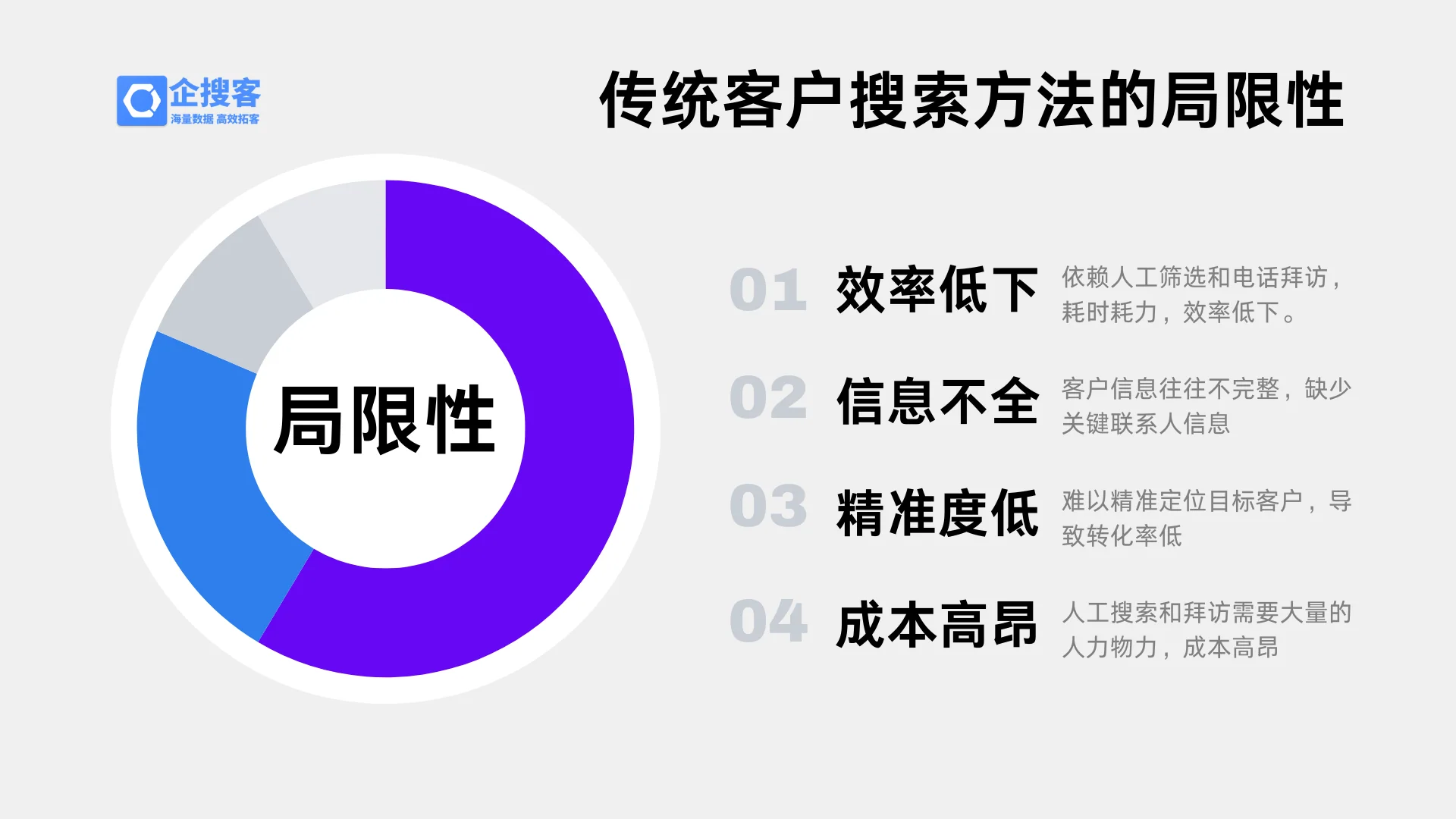 传统客户搜索方法的局限性