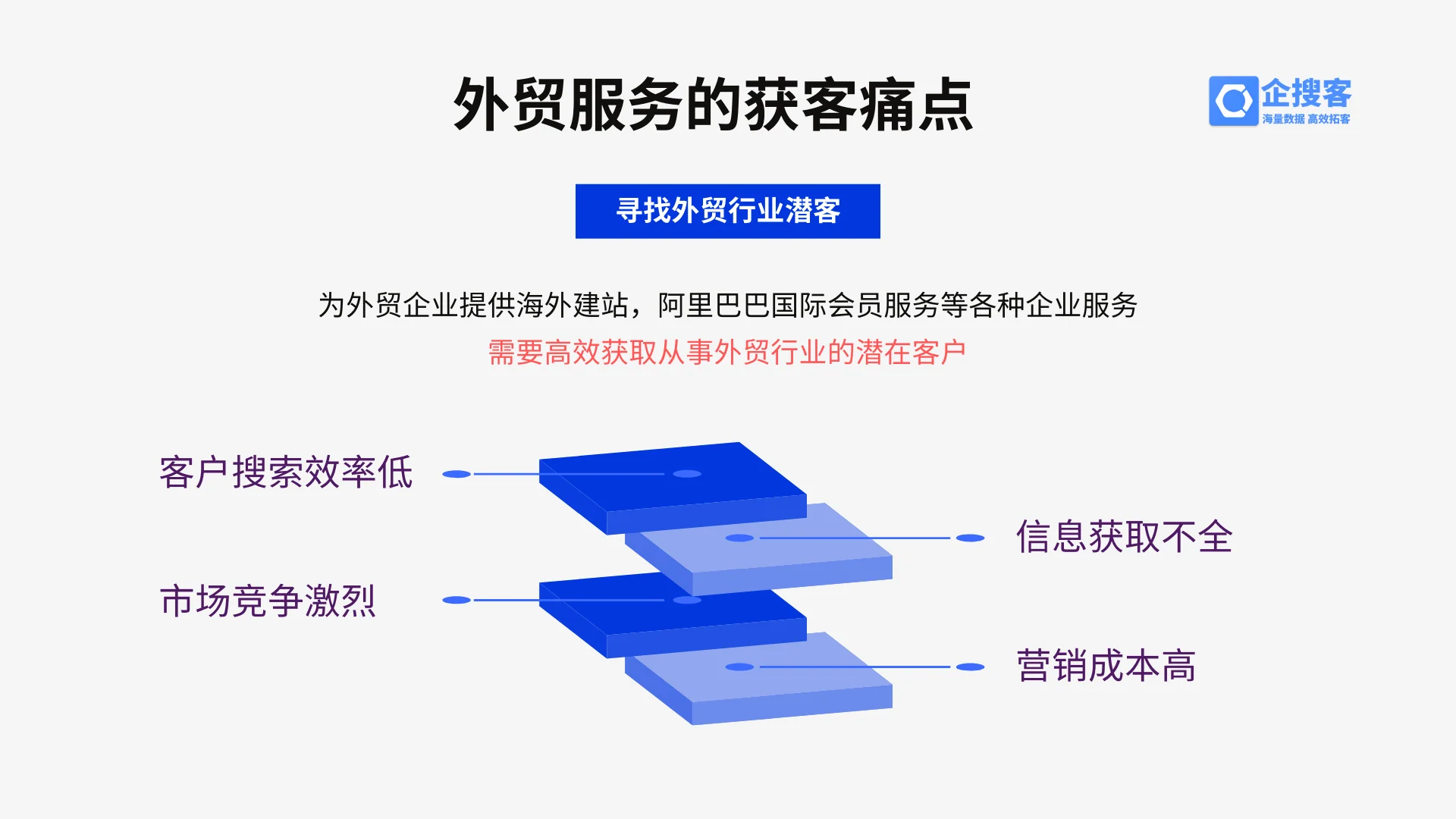一、外贸服务的获客痛点