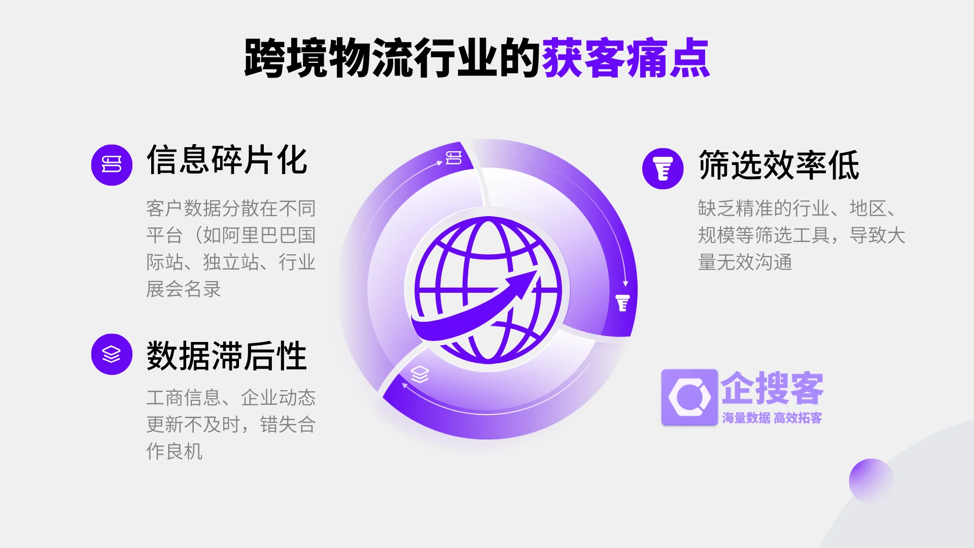 一、跨境物流行业的获客痛点与企搜客的突破