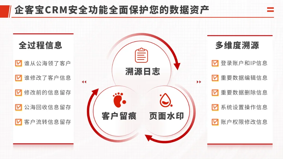 针对数据安全,企客宝还有更多保障