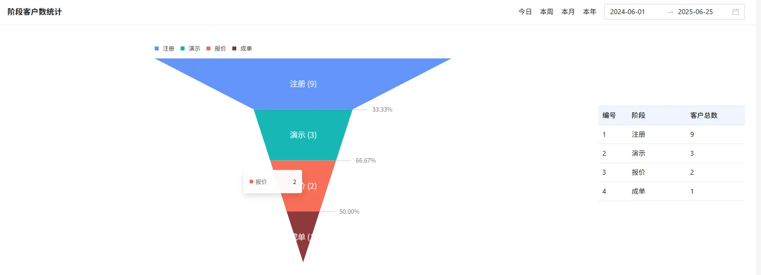 3. 销售漏斗,阶段洞察: