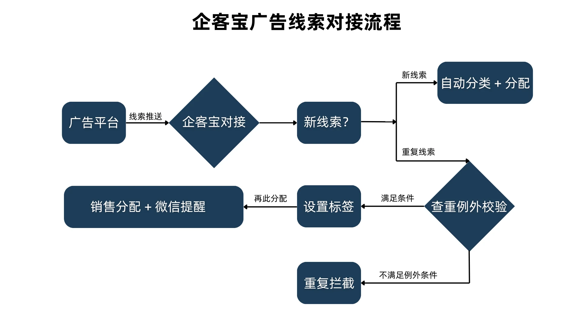 企客宝旗舰版:颠覆性查重逻辑,让线索流转“有温度”(2)