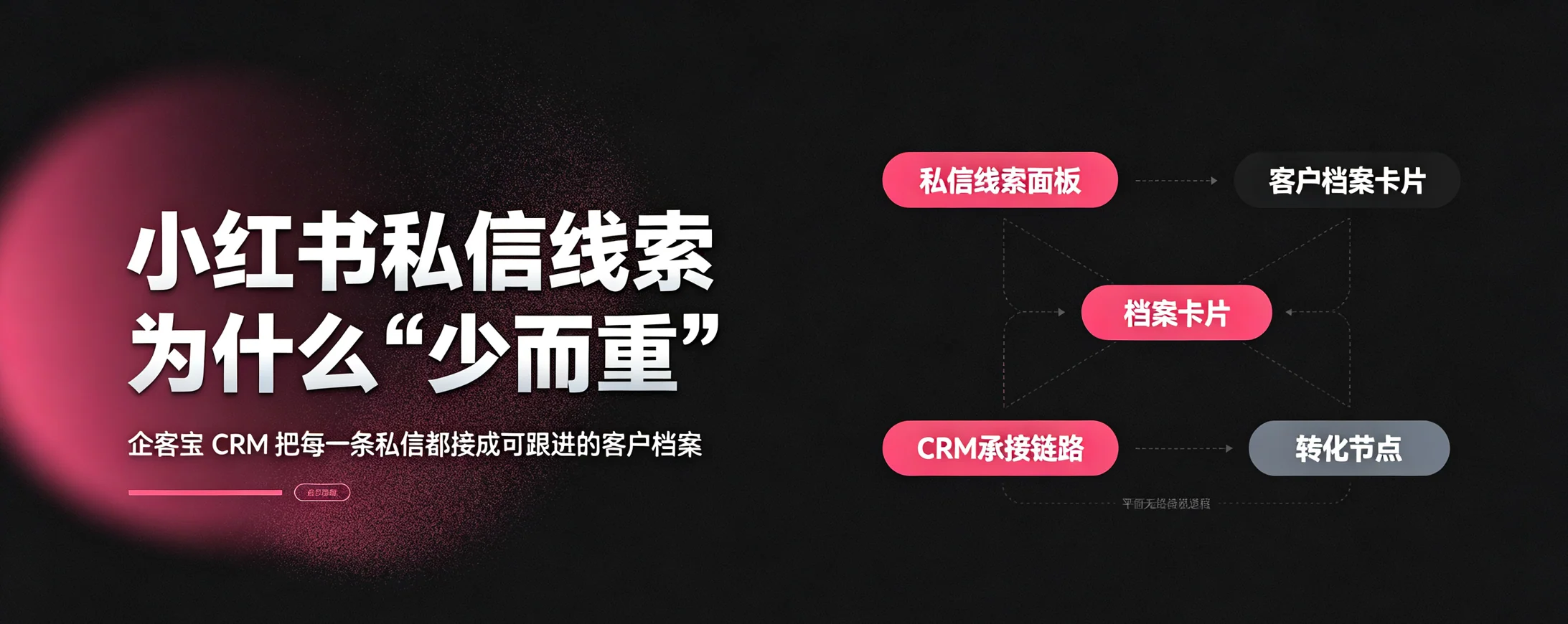 企客宝CRM对接小红书私信:把少而重的私信接成高优客户档案