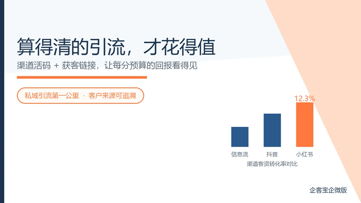 企业微信渠道活码怎么算获客ROI？渠道归因帮你回答