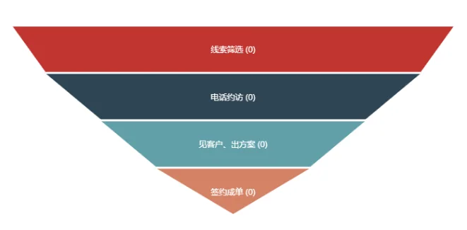 销售漏斗的实际应用