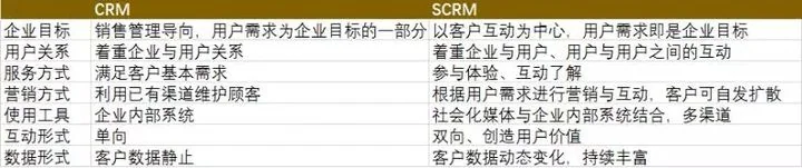 SCRM的概念
