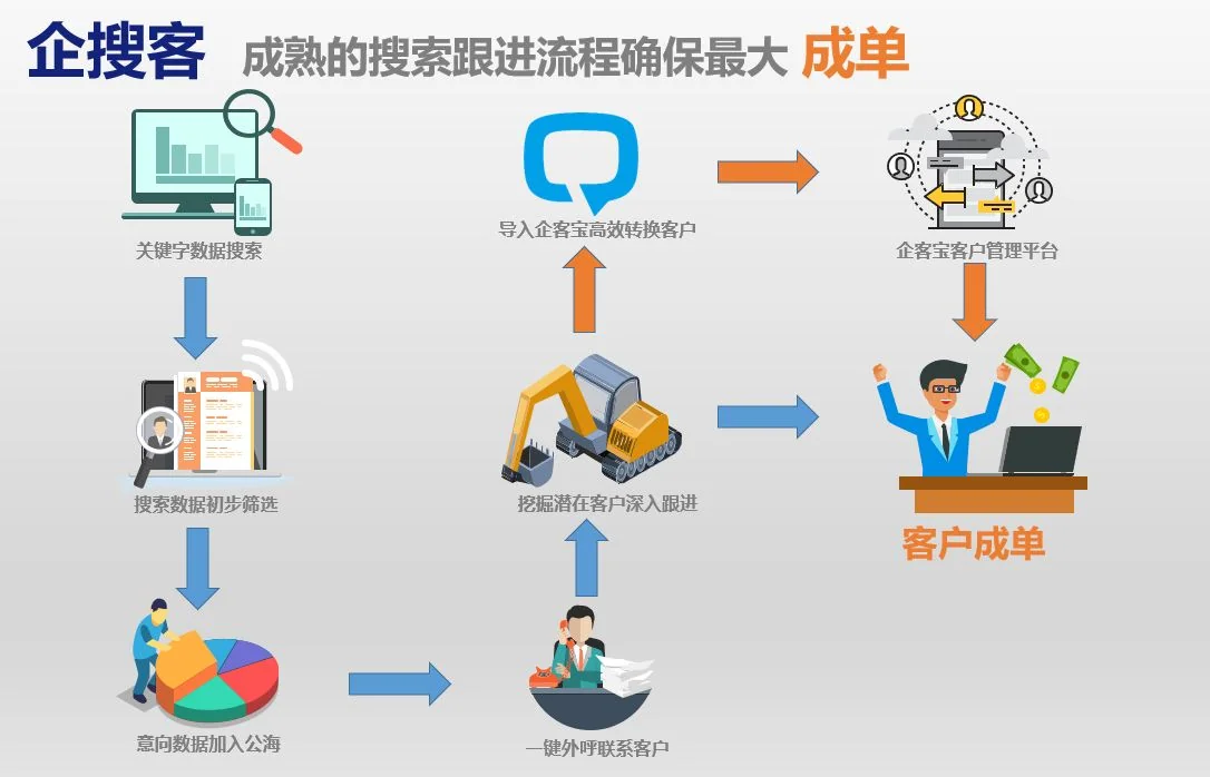 企搜客工作流程