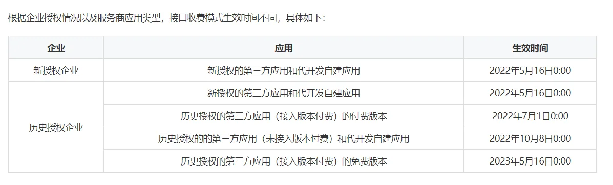 收费模式调整后产生的影响