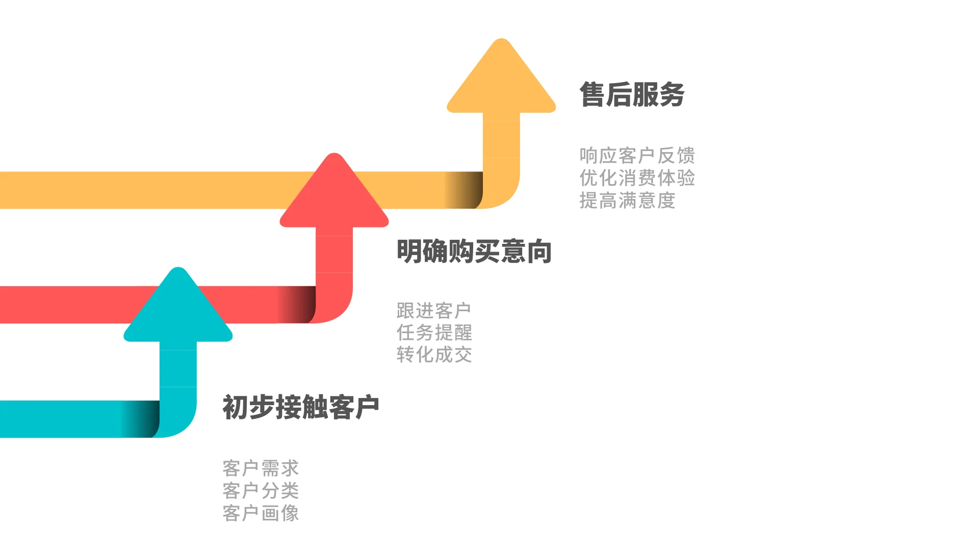 三、售后服务阶段